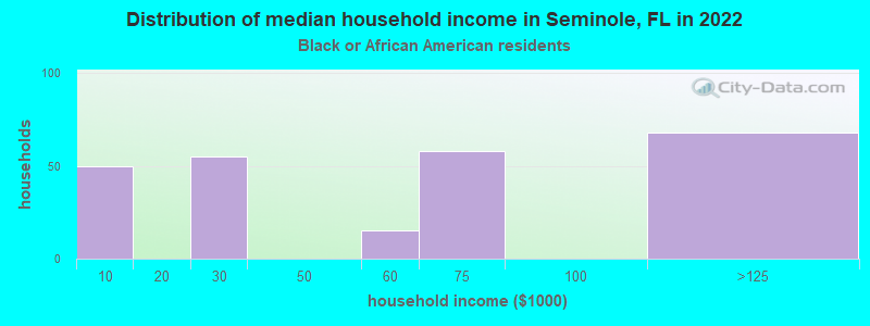 Distribution of median household income in Seminole, FL in 2022