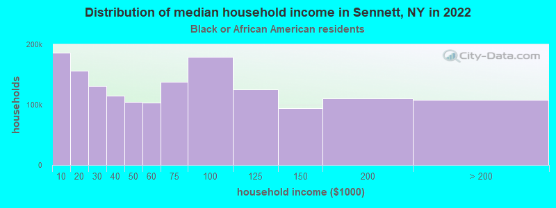 Distribution of median household income in Sennett, NY in 2022