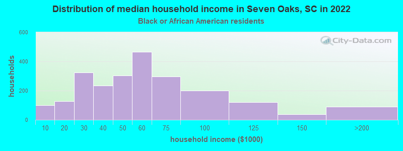 Distribution of median household income in Seven Oaks, SC in 2022