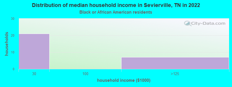 Distribution of median household income in Sevierville, TN in 2022