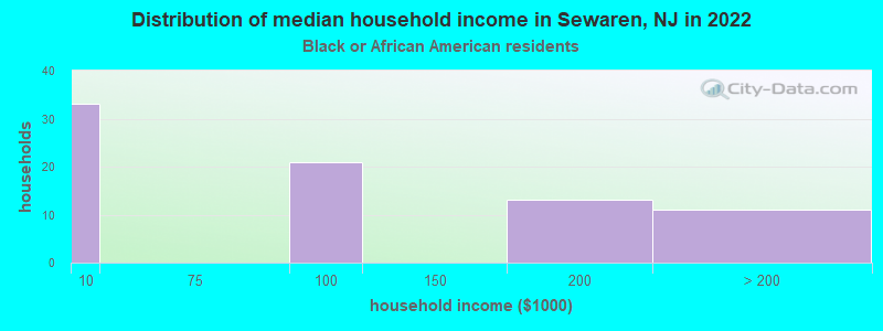 Distribution of median household income in Sewaren, NJ in 2022