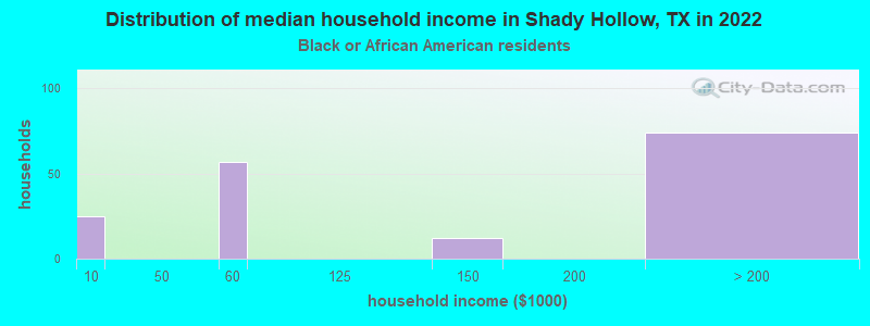 Distribution of median household income in Shady Hollow, TX in 2022