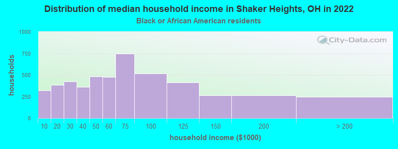 Distribution of median household income in Shaker Heights, OH in 2022