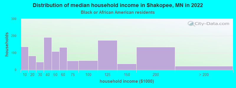 Distribution of median household income in Shakopee, MN in 2022