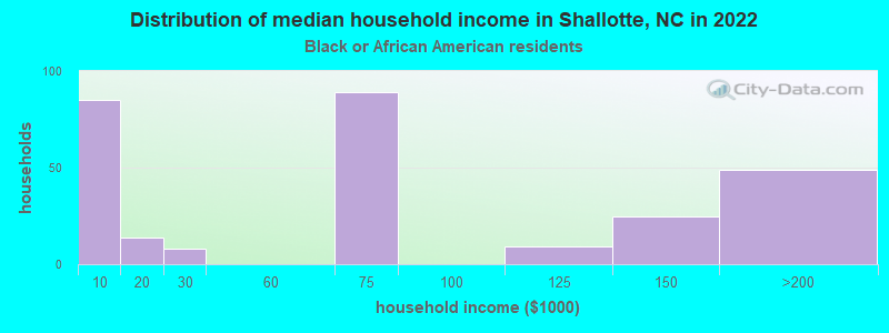 Distribution of median household income in Shallotte, NC in 2022