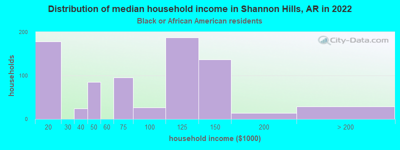 Distribution of median household income in Shannon Hills, AR in 2022