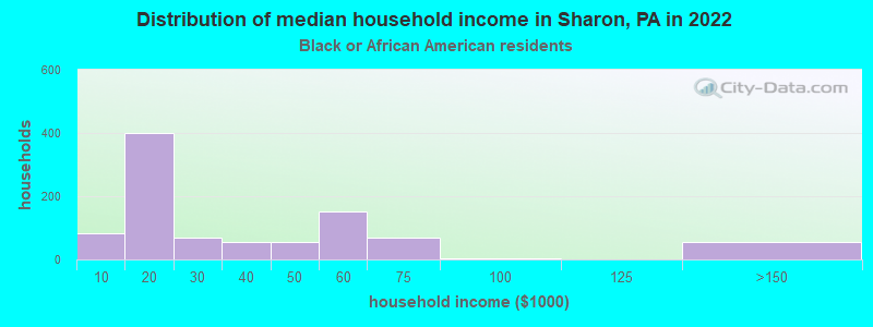 Distribution of median household income in Sharon, PA in 2022