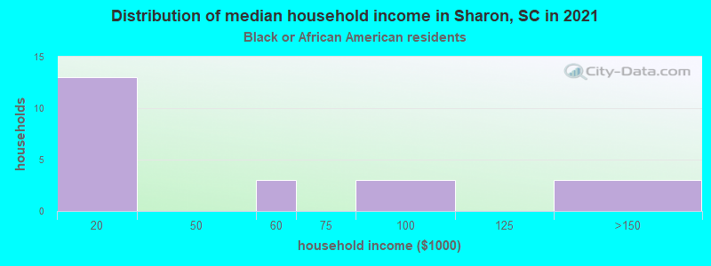 Distribution of median household income in Sharon, SC in 2022