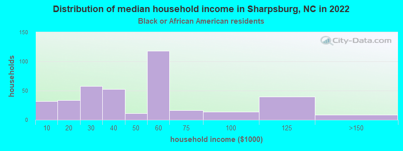 Distribution of median household income in Sharpsburg, NC in 2022