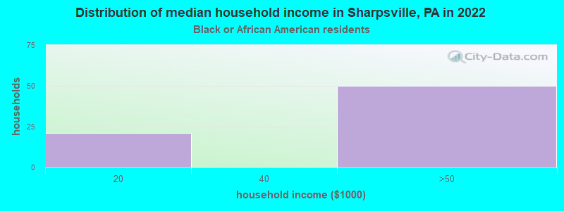Distribution of median household income in Sharpsville, PA in 2022