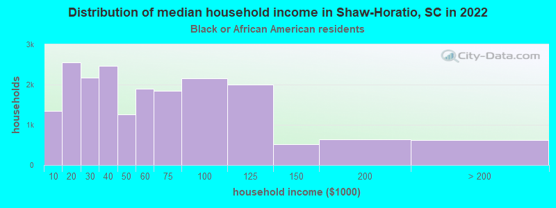 Distribution of median household income in Shaw-Horatio, SC in 2022