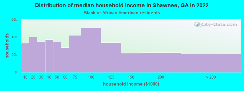 Distribution of median household income in Shawnee, GA in 2022