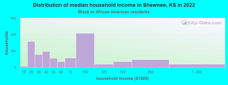 Distribution of median household income in Shawnee, KS in 2022