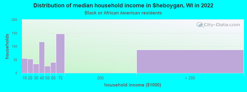 Distribution of median household income in Sheboygan, WI in 2022