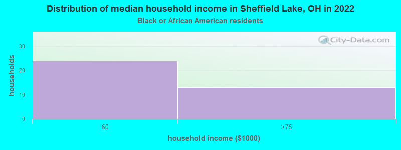 Distribution of median household income in Sheffield Lake, OH in 2022