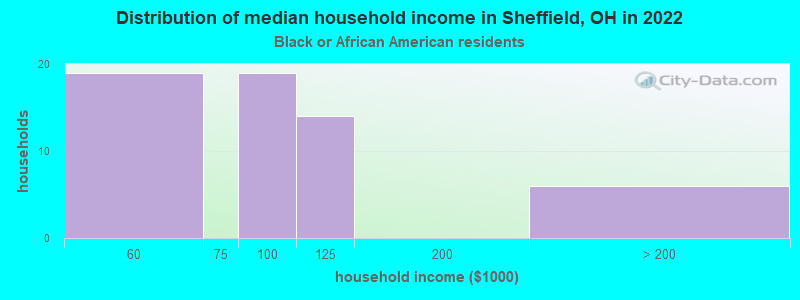 Distribution of median household income in Sheffield, OH in 2022