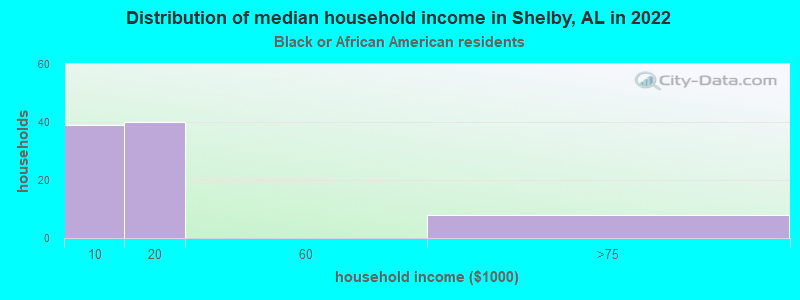 Distribution of median household income in Shelby, AL in 2022