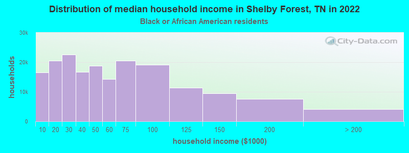 Distribution of median household income in Shelby Forest, TN in 2022