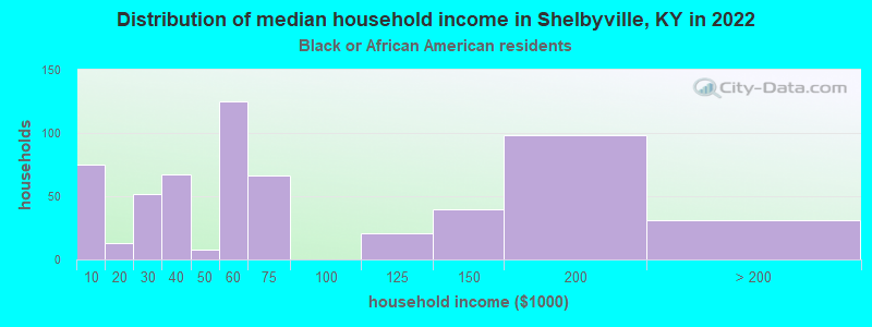 Distribution of median household income in Shelbyville, KY in 2022