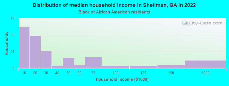 Distribution of median household income in Shellman, GA in 2022