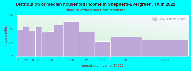 Distribution of median household income in Shepherd-Evergreen, TX in 2022