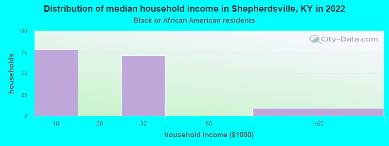 Distribution of median household income in Shepherdsville, KY in 2022