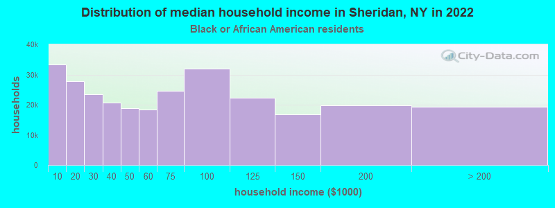 Distribution of median household income in Sheridan, NY in 2022