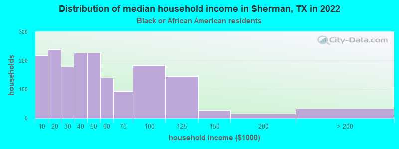 Distribution of median household income in Sherman, TX in 2022