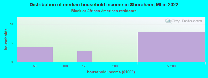 Distribution of median household income in Shoreham, MI in 2022