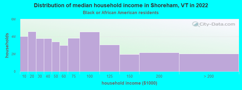 Distribution of median household income in Shoreham, VT in 2022