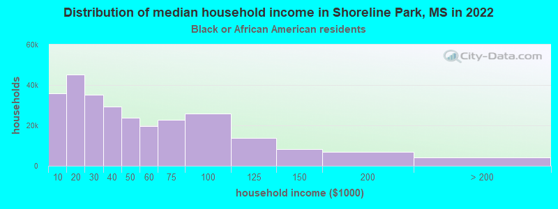 Distribution of median household income in Shoreline Park, MS in 2022