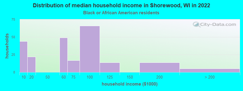 Distribution of median household income in Shorewood, WI in 2022