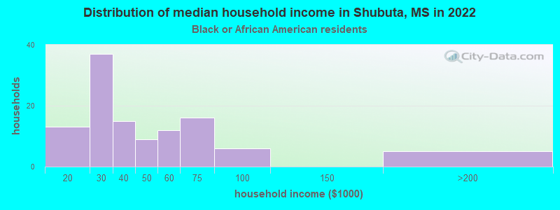 Distribution of median household income in Shubuta, MS in 2022