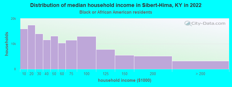 Distribution of median household income in Sibert-Hima, KY in 2022