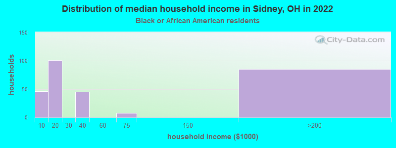 Distribution of median household income in Sidney, OH in 2022