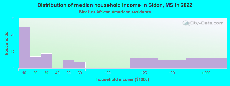 Distribution of median household income in Sidon, MS in 2022