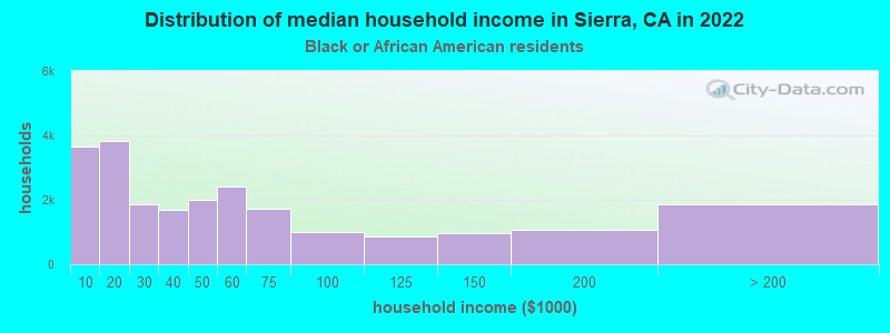 Distribution of median household income in Sierra, CA in 2022