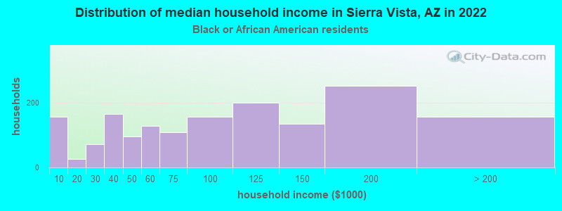 Distribution of median household income in Sierra Vista, AZ in 2022