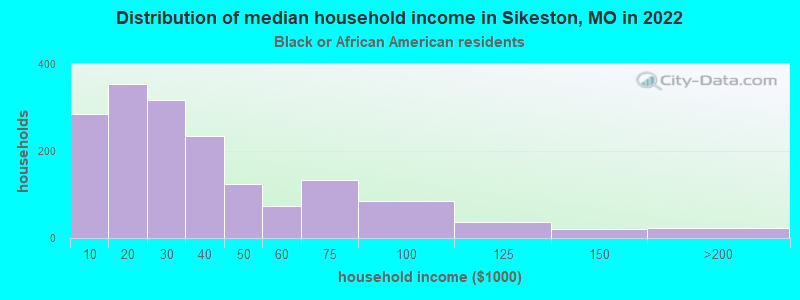 Distribution of median household income in Sikeston, MO in 2022