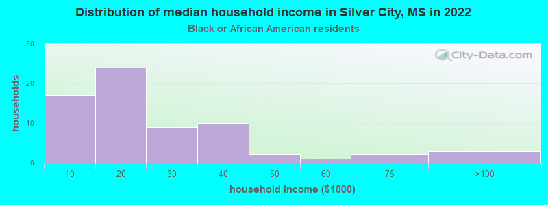 Distribution of median household income in Silver City, MS in 2022