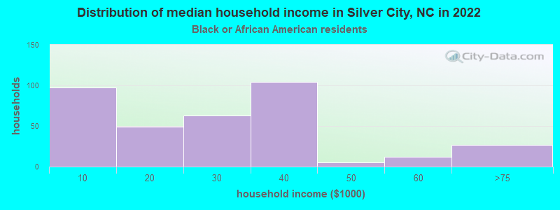 Distribution of median household income in Silver City, NC in 2022