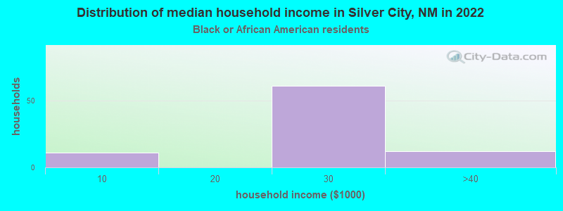 Distribution of median household income in Silver City, NM in 2022