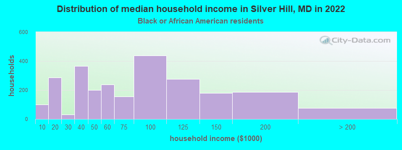 Distribution of median household income in Silver Hill, MD in 2022