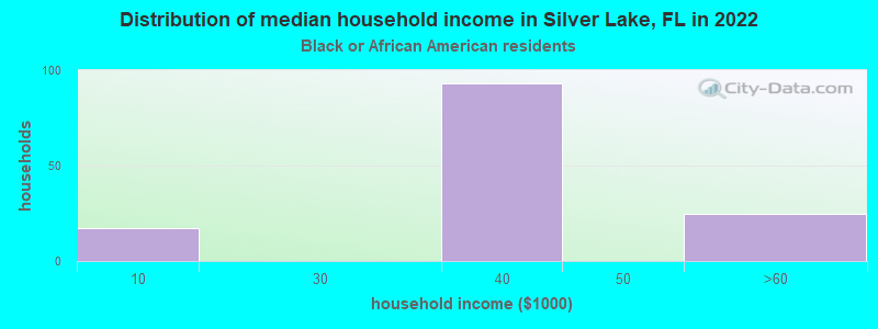 Distribution of median household income in Silver Lake, FL in 2022