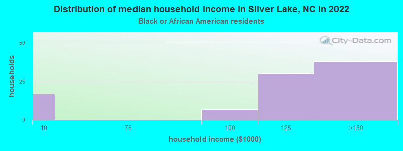 Distribution of median household income in Silver Lake, NC in 2022