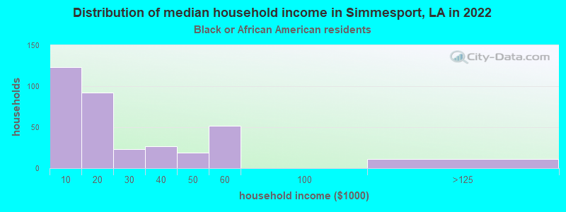 Distribution of median household income in Simmesport, LA in 2022