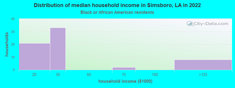 Distribution of median household income in Simsboro, LA in 2022