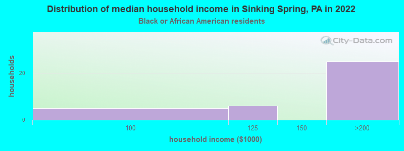 Distribution of median household income in Sinking Spring, PA in 2022