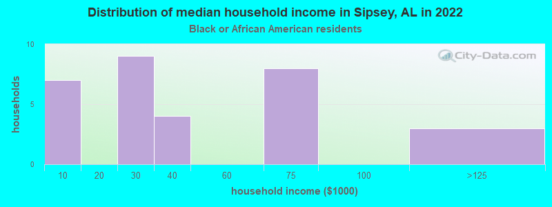 Distribution of median household income in Sipsey, AL in 2022