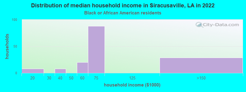 Distribution of median household income in Siracusaville, LA in 2022